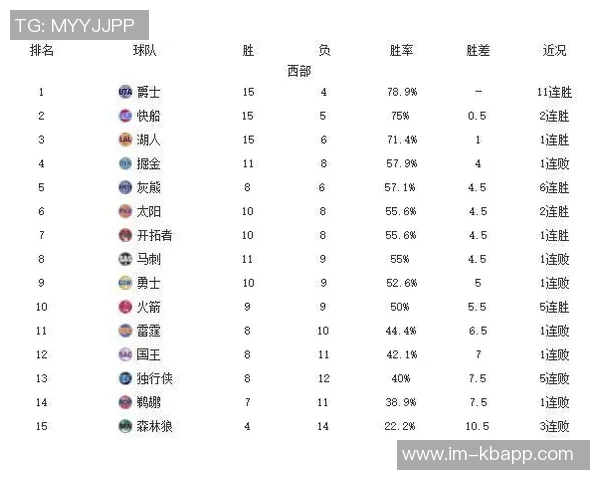 太阳战绩提升至22胜15负排名西部第七布克能力值飙升至93引关注